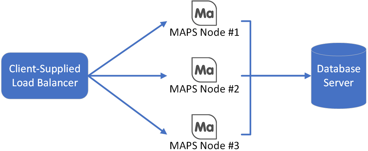 Client-supplied load balancer connects to multiple MAPS servers, which all connect to a single MAPS database server